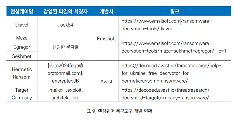 랜섬웨어 파일복구 툴들을 소개합니다