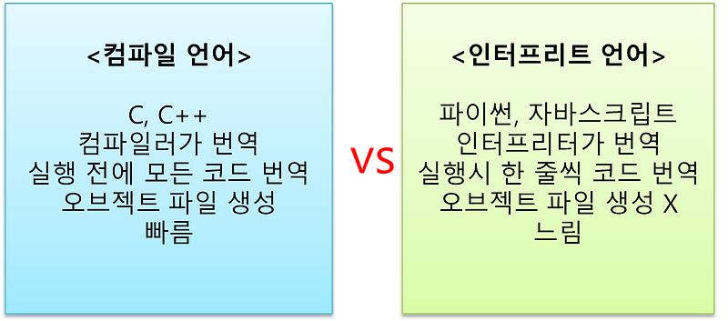 당신이 사용하는 프로그래밍 언어는 컴파일 언어입니까? 아니면 인터프리트 언어입니까? By Bskyvision.Com