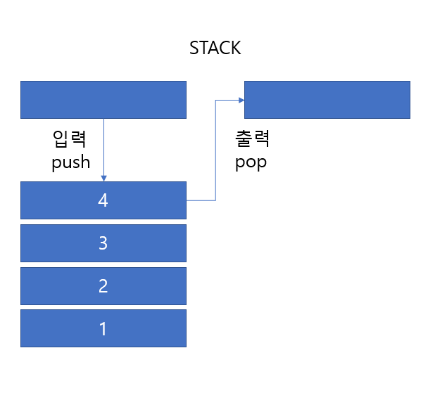 Stack(스택)이란 무엇일까?