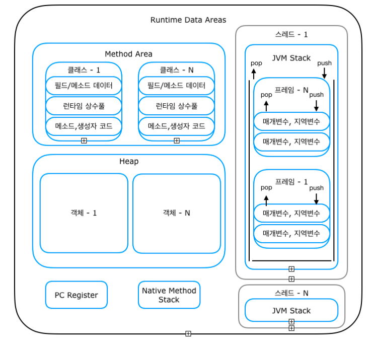 JVM(Java Virtual Machine) / Heap / Stack — BinaryYujin