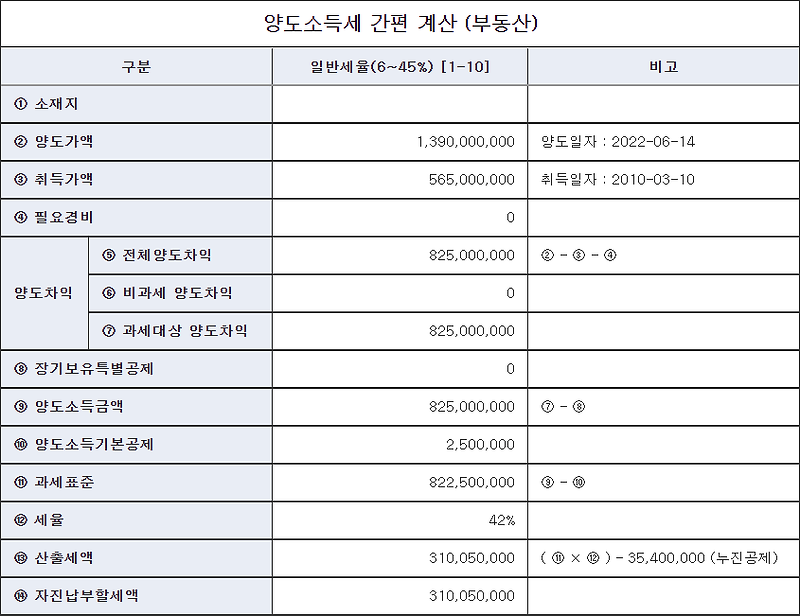 1가구 1주택 양도소득세 면제기준 비과세요건 :: 해피크린