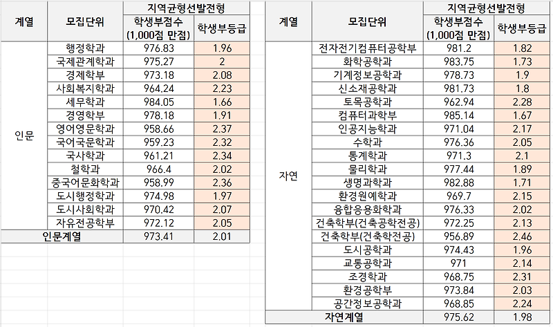 2022학년도(2021년) 서울시립대 수시 등급