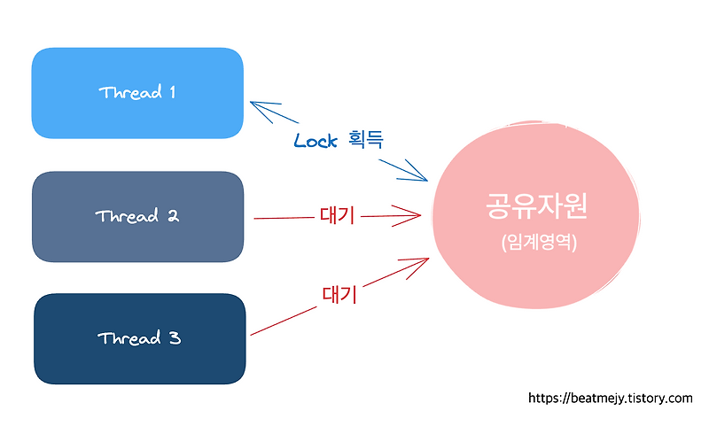 Redisson Lock을 사용해서 동시성 문제를 해결해보자!