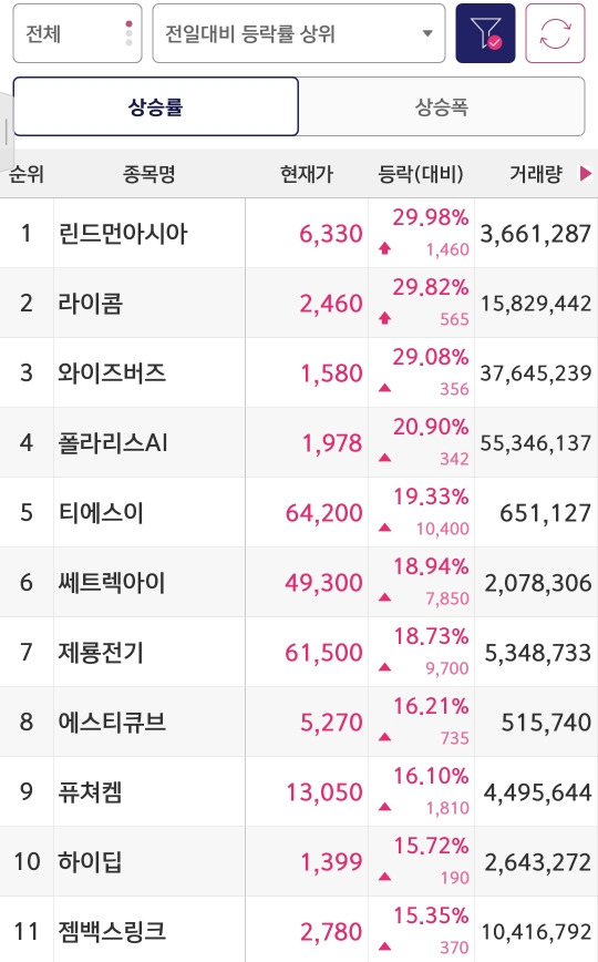 신고가 상한가 상승장 거래대금상위 특징주 등락률 상위 종목 2024-04-24