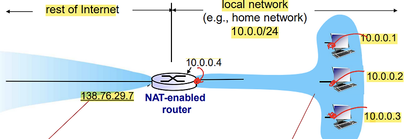 Network layer - NAT