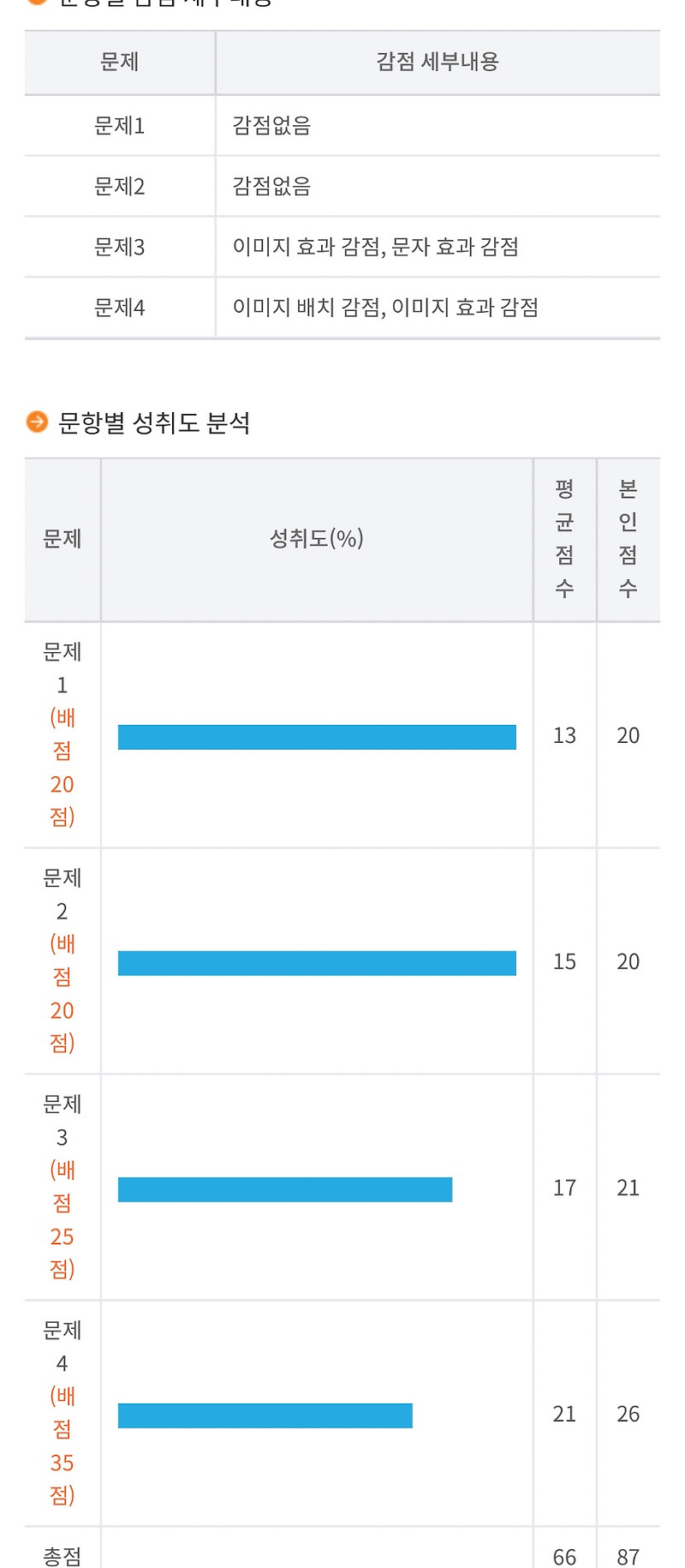 컴맹이의 GTQ 1급 시험후기 + 합격후기 + 꿀팁 방출🍯