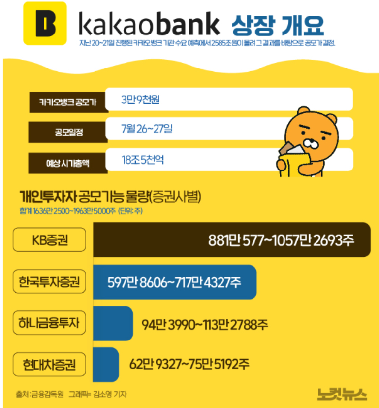 카카오뱅크 공모주 청약 일정 증권사 - 모든생활정보