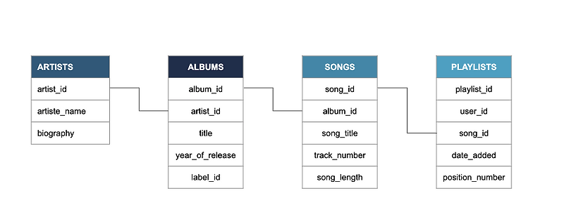 Understanding Data Engineering 5-SQL