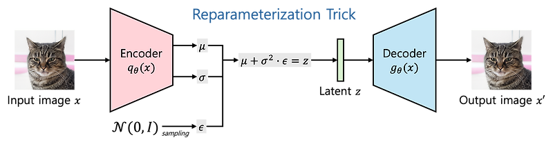 Variational Auto-Encoder (VAE)