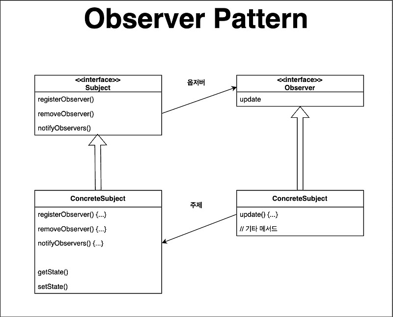 [Design Pattern] Observer Pattern :: 영웅's Computer Science Knowledge ...