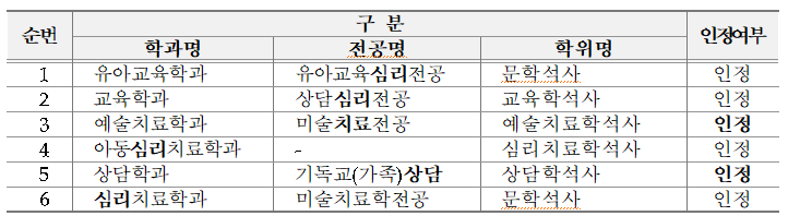 임상심리사 1급 응시자격 요건(자격증 취득 방법)