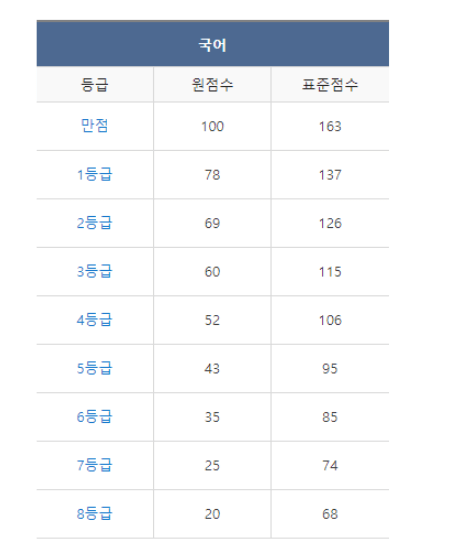 2022년 고1 3월 모의고사(전국연합학력평가) 시험 문제와 정답, 등급컷