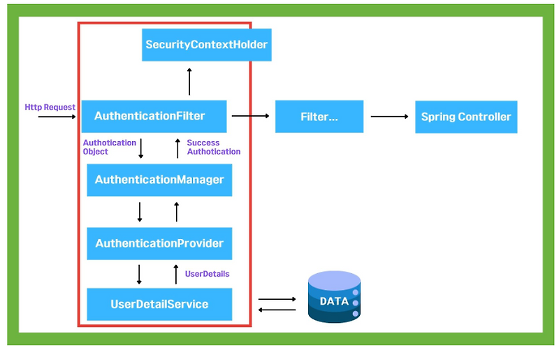 Spring Security | Spring Security란? — BinaryYujin