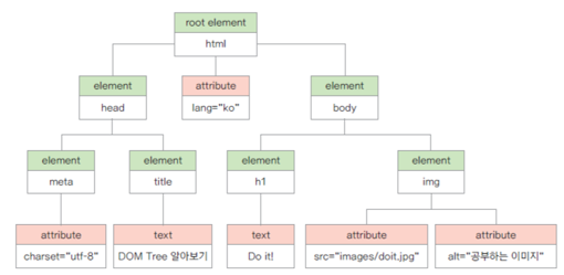 [java script] 문서 객체 모델(DOM)