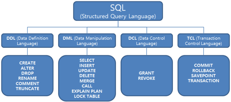 DML,TCL,DDL,DCL — Log Life