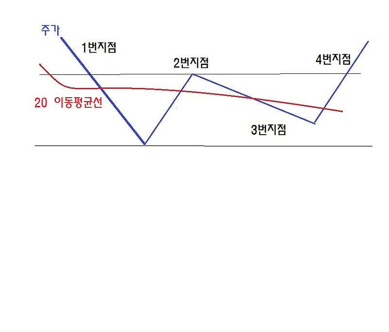 w패턴 종목 선정 방법과 조건검색식 만들어보기..