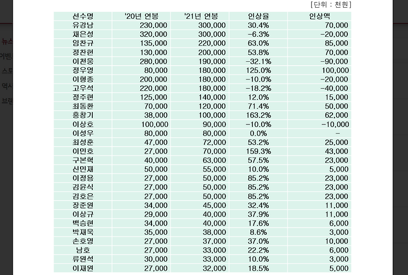 [K.SJ, <b>KBO</b>, 야구, 계약, 연봉... 에이전트, <b>류지현 감독</b>님... 