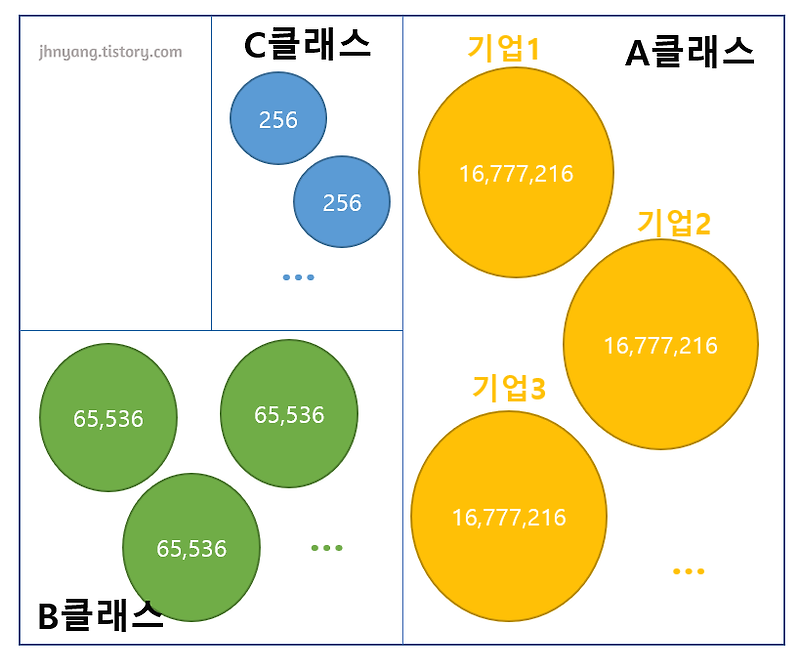 IP주소 클래스 종류(A클래스, B클래스 등등..)란 무엇인가?