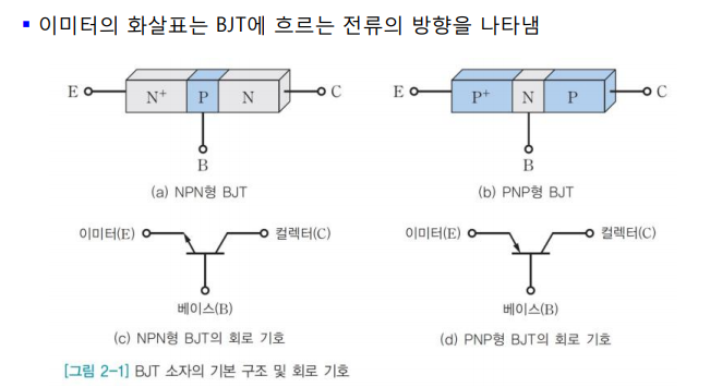 BJT NPN, PNP 구조와 동작원리