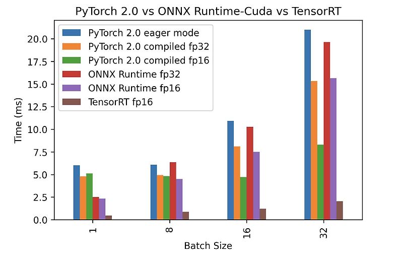 PyTorch 2.0 vs ONNX vs TensorRT 비교