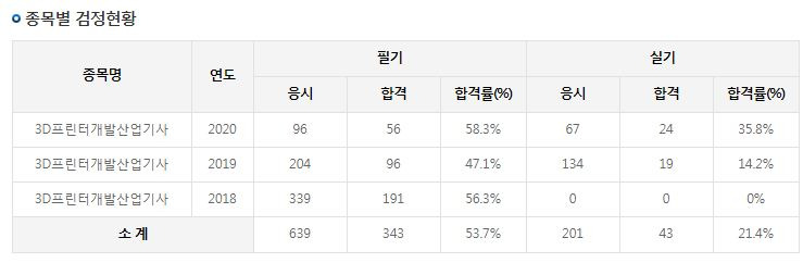 <3D프린터개발산업기사>에 대해서 알려드립니다.” style=”width:100%”><figcaption><3D프린터개발산업기사>에 대해서 알려드립니다.</figcaption></figure>
<p style=