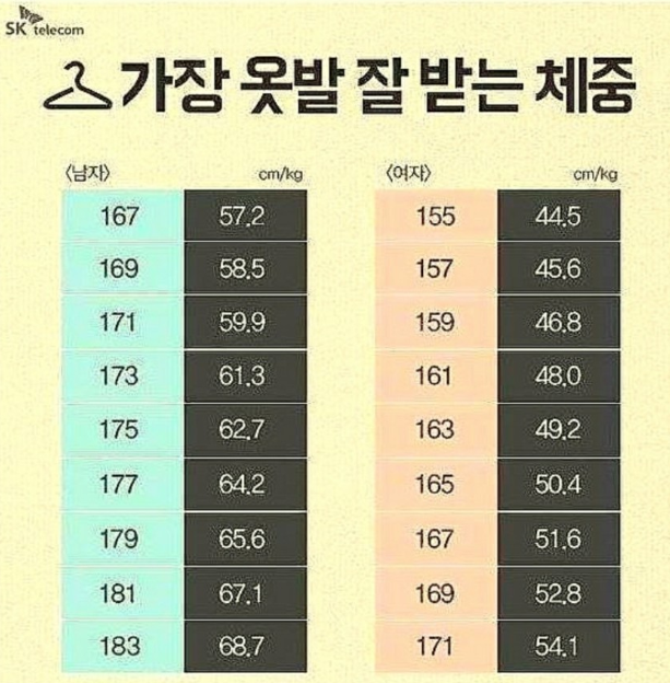 표준몸무게 / 옷발 잘 받는 미용체중 (남자+여자)