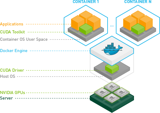 docker 컨테이너에서 GPU 사용