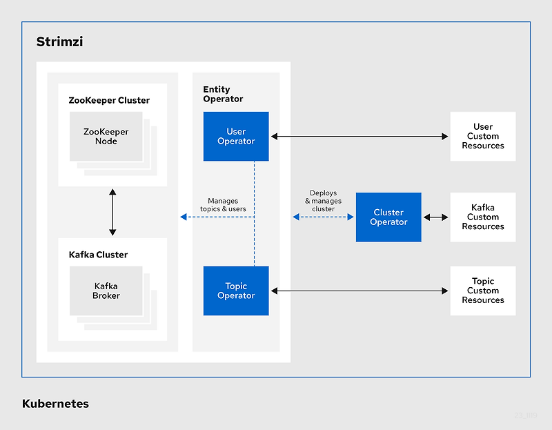 Strimzi를 이용한 kafka cluster 구축 (in kubernetes)