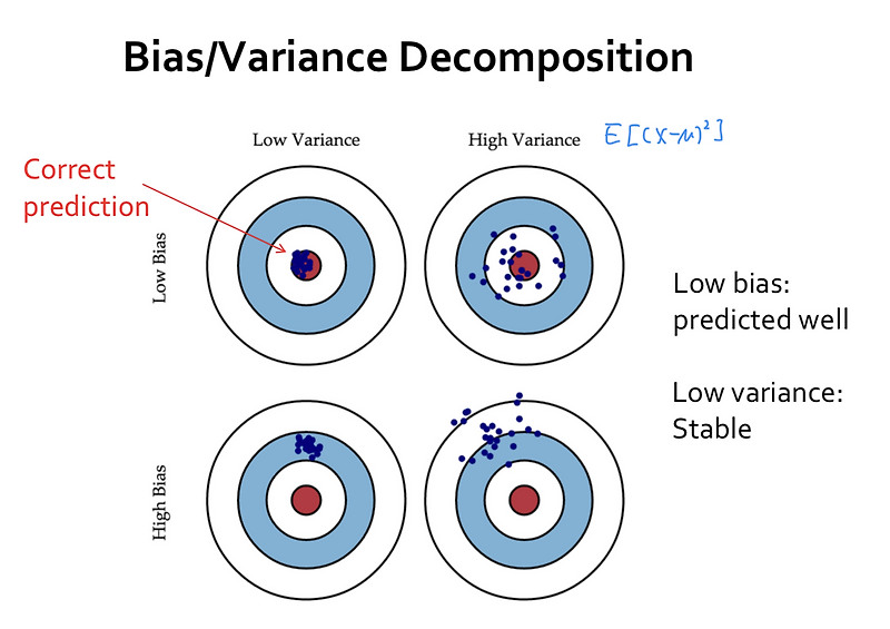 Bias-Variance Trade-off