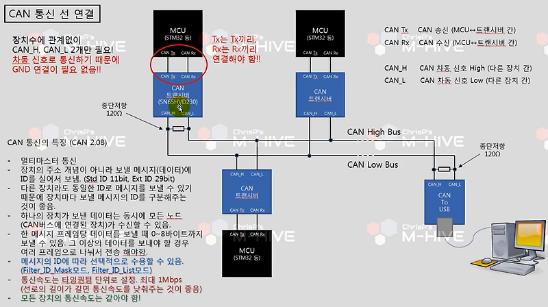 [강의] STM32F4 - CAN 통신