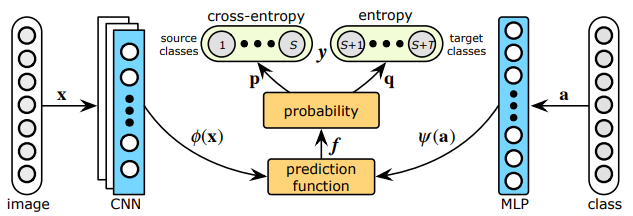 [논문심층리뷰] Generalized Zero-Shot Learning with Deep Calibration Network
