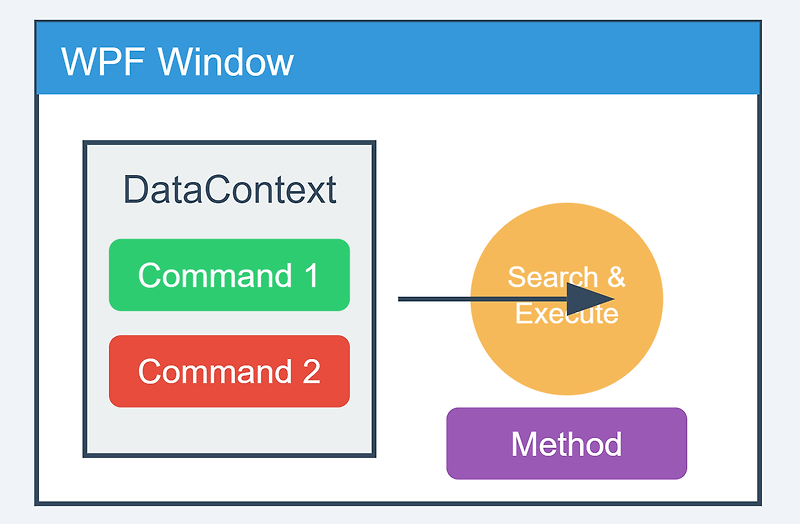 WPF DataContext 의 특정 Command 를 찾아 실행하기