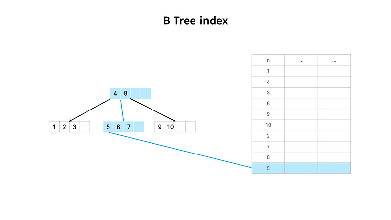 왜 데이터베이스 인덱스로 B tree 계열을 사용할까?