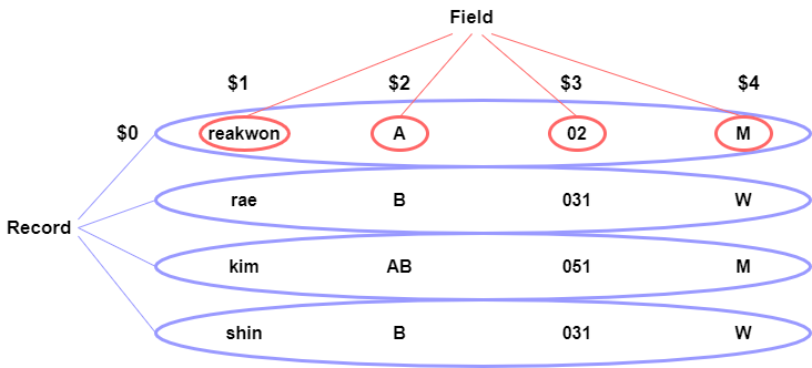 REAKWON :: [리눅스] awk 명령어 사용법과 여러가지 실용적인 예제 모음