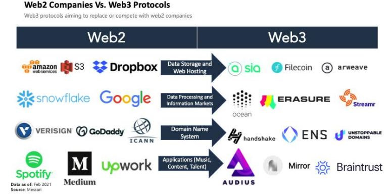 Web 3.0이란 무엇일까?(+ 웹 3.0 코인 종류)