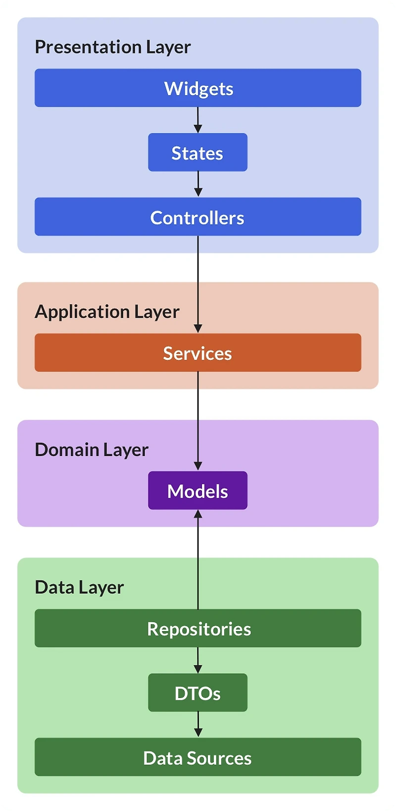 Flutter Feature-first vs Layer-first (1) — 코드로 말해요