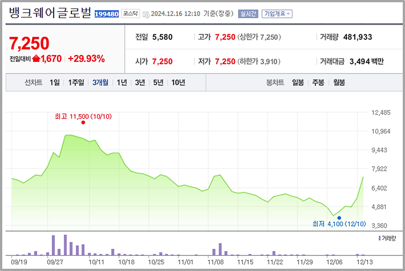 눈부신 상승 우원식 관련주  뱅크웨어글로벌 주가 분석과 전망