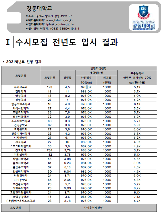 경동대학교 2021학년도 입시결과-수시등급. 정시 커트라인