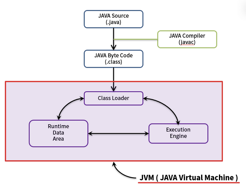 [Java] JVM 동작방식 & 구성요소 :: leeeun.log