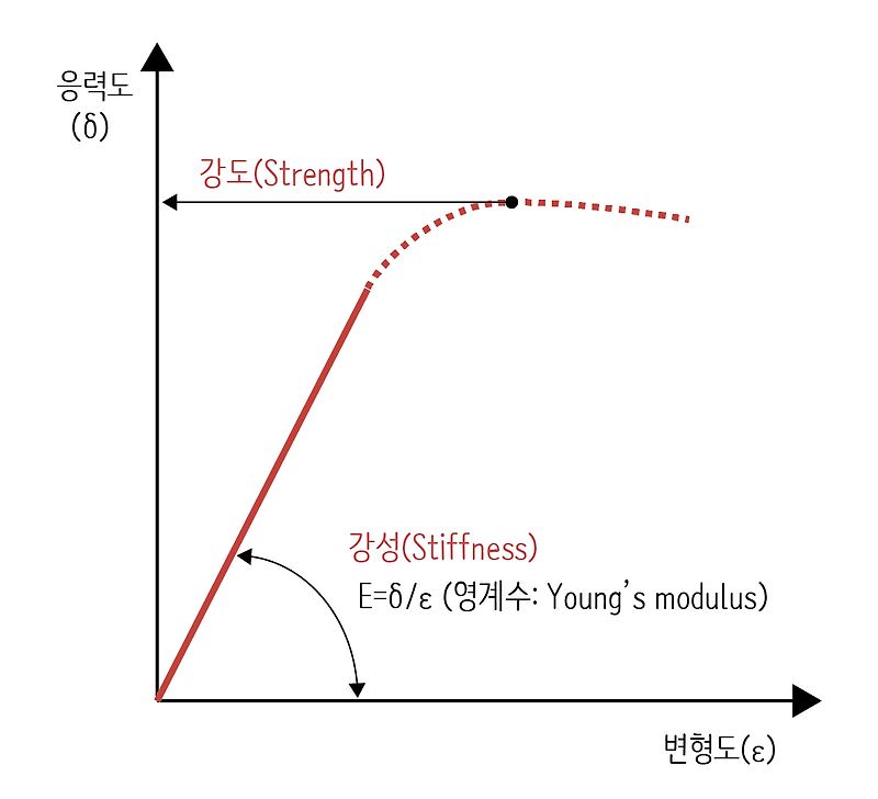 강도와 강성(탄성계수), 취성과 연성