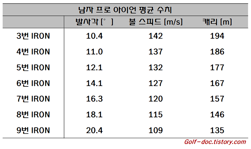 남자/여자 아이언 평균 발사각, 비거리, 볼스피드 정리