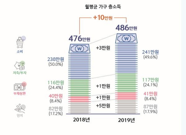 2019년 가구당 월평균 소득 정보