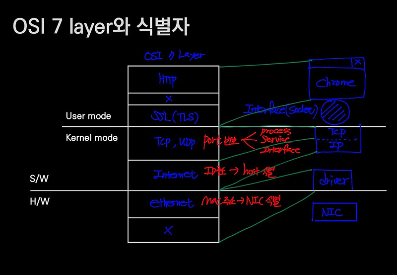 OSI 7 layer 식별자와 Host와 스위치