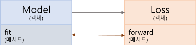 [Code review] Sentence-Transformers 학습 Process