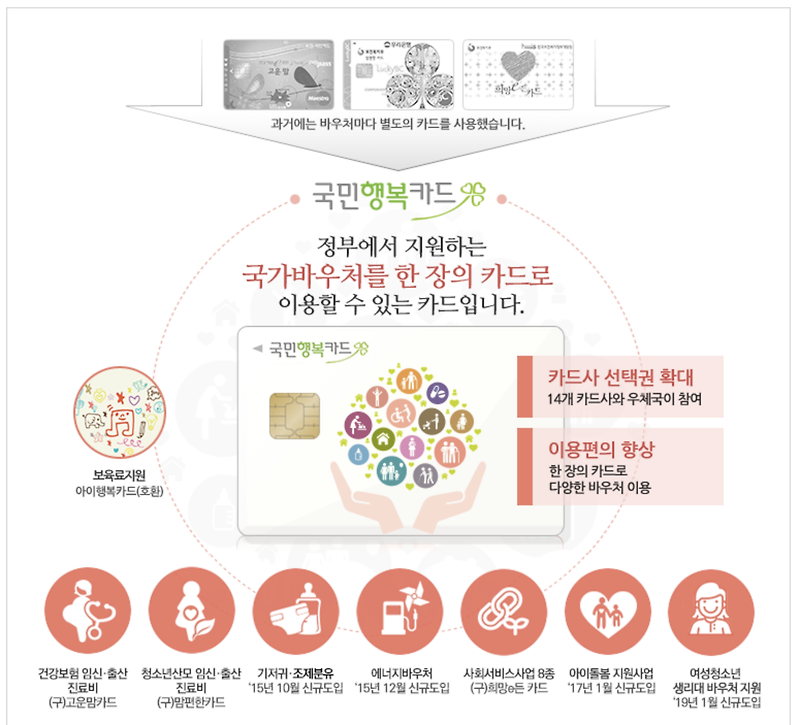 국민행복카드 발급, 사용방법