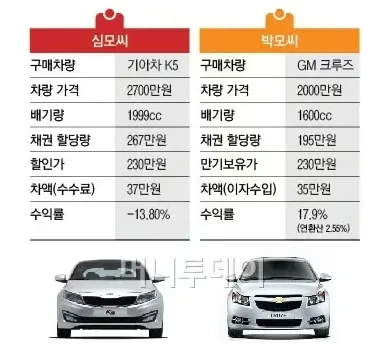 자동차 채권, 알고 투자해야 손해 보지 않습니다!
