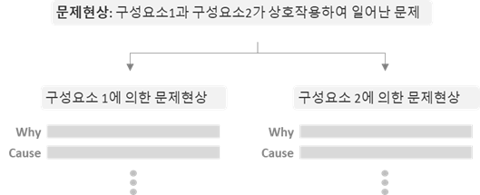 #2-6 원인-결과분석(5Why) 전개_1 : 구성요소에 의해 분류된 하위사건들이 전체 문제를 구성한다.