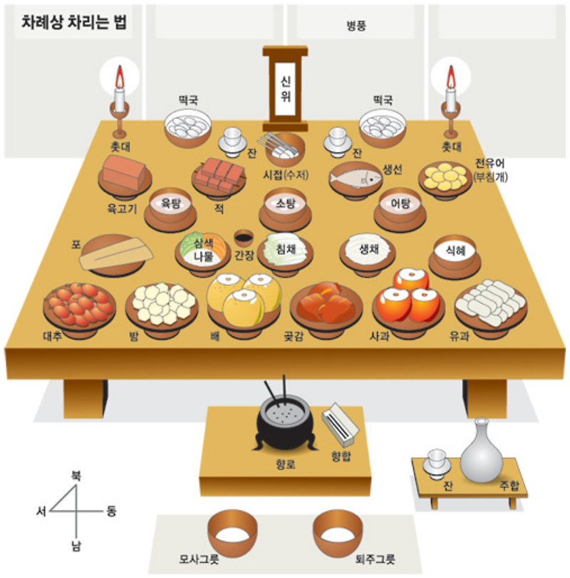 설 차례상 간소하게차리는법,차례지내는 순서