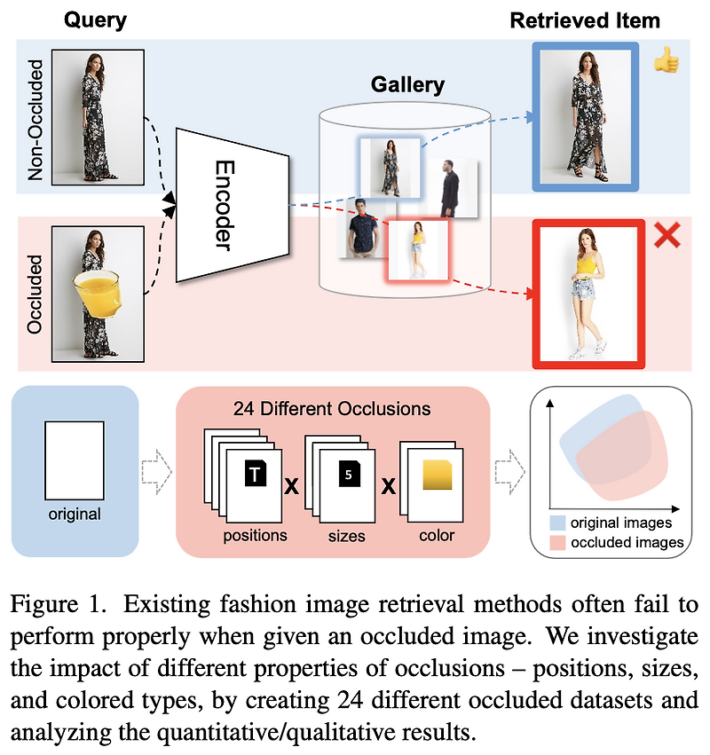 Fashion Image Retrieval with Occlusion (CVPR 2024 under review)