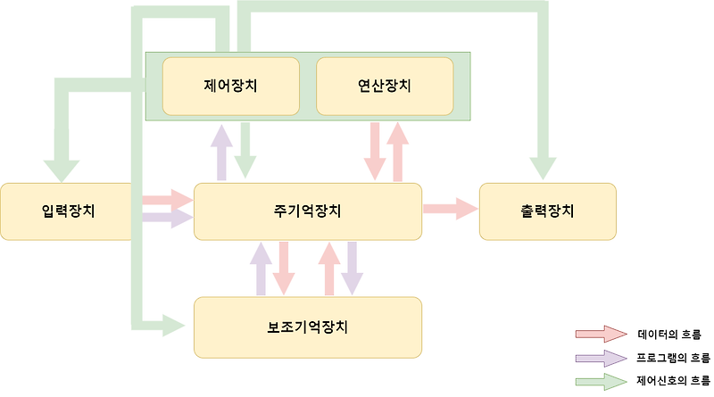 컴퓨터의 개념 (정의, 특징, 구성)